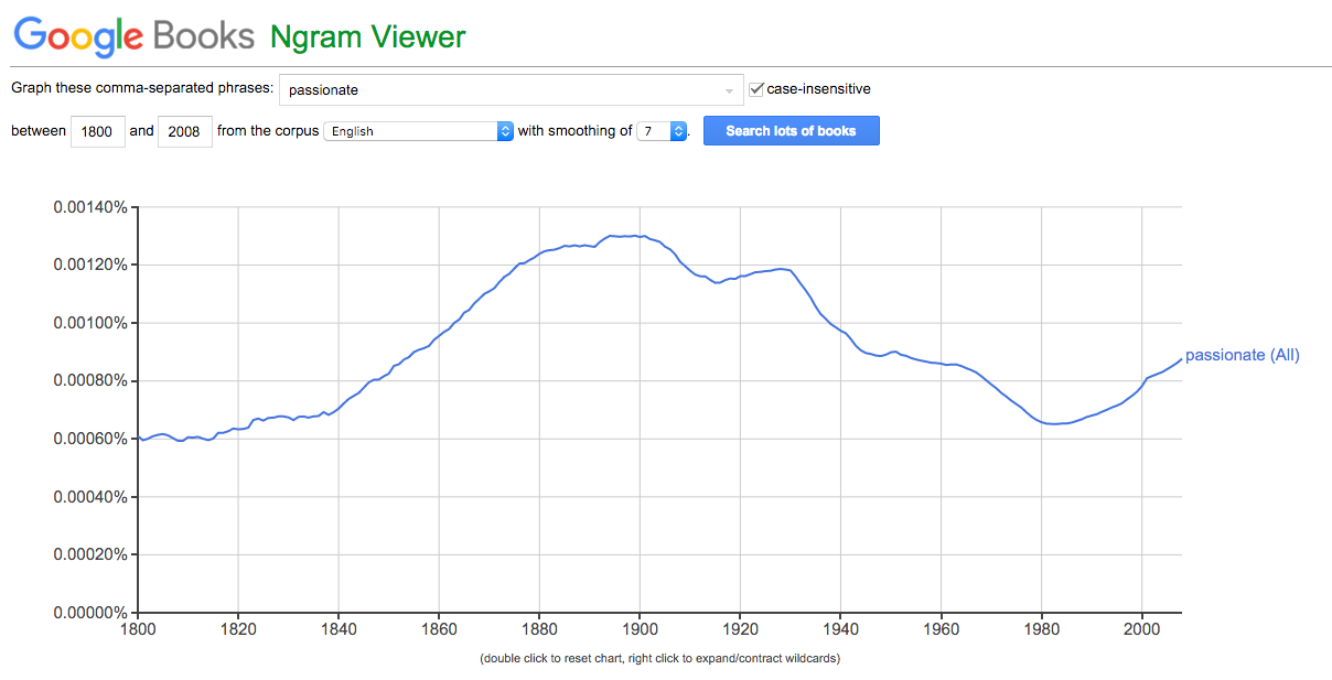 Graph of usage of passionate peaking in the early 20th Century, dropping, then rising again from around 1980.