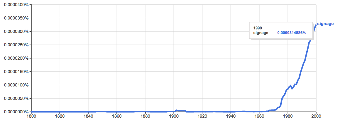 N-Gram of 'signage' showing usage rising sharply from early 60s